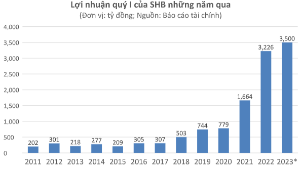 Nhà băng đầu tiên công bố lợi nhuận quý I/2023, đã hoàn thành 35% chỉ tiêu lợi nhuận năm 2023 - Ảnh 2.