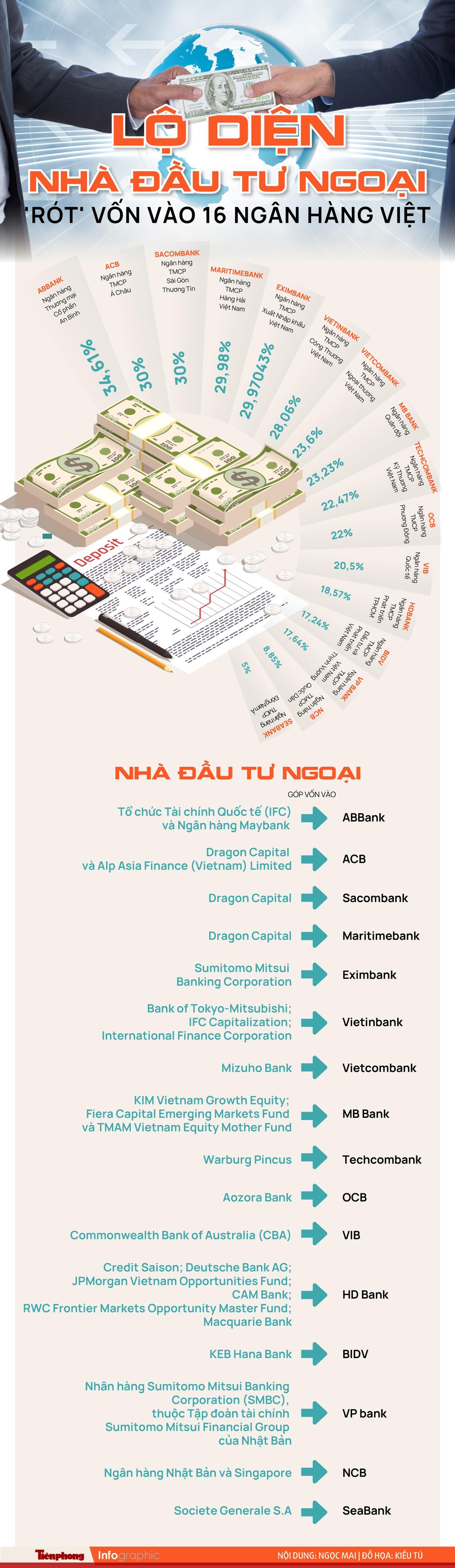 Lộ diện nhà đầu tư ngoại 'rót' vốn vào 16 ngân hàng Việt - Ảnh 1.