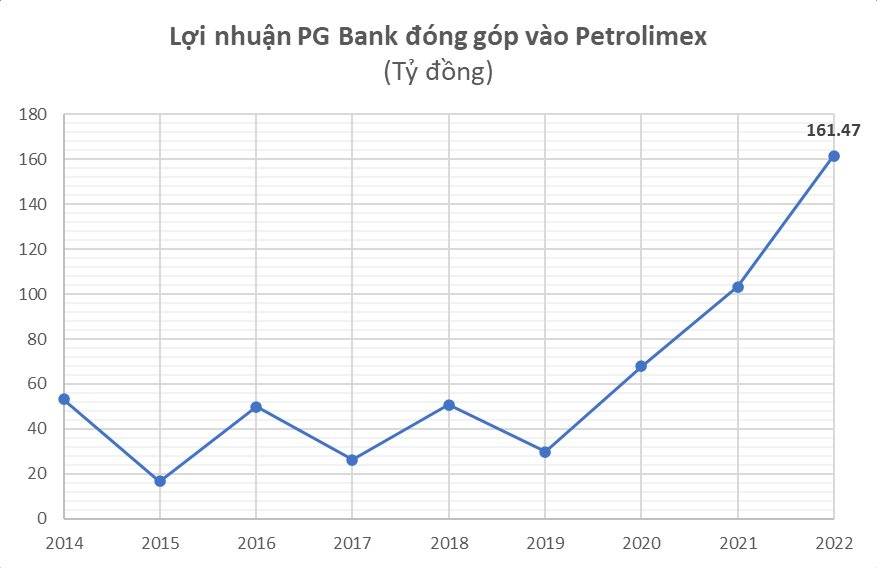 Thoái vốn khỏi PG Bank, Petrolimex được gì và mất gì? - Ảnh 3.