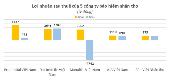 5 “ông lớn” bảo hiểm nhân thọ ở Việt Nam: AIA, Prudential, Dai-ichi Life, Manulife, Bảo Việt – ai có lãi cao nhất? - Ảnh 2.