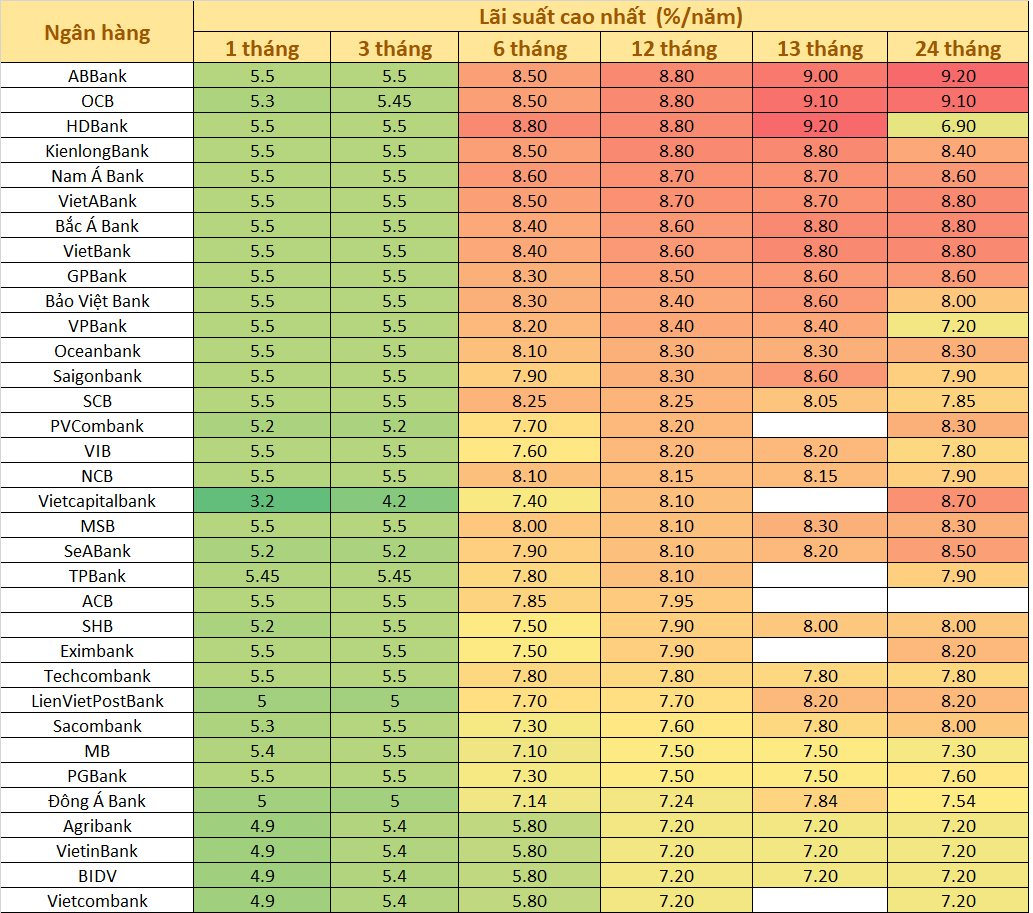 Thêm nhiều ngân hàng giảm lãi suất huy động, kỳ hạn 12 tháng dự báo về mức 7% - Ảnh 2.