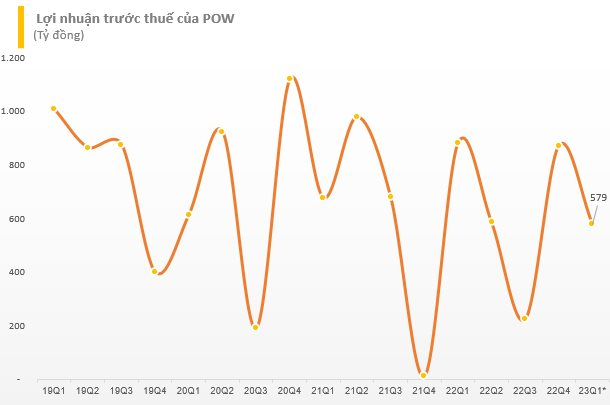 PV Power (POW) ước lợi nhuận quý 1/2023 giảm 34% so với cùng kỳ - Ảnh 1.