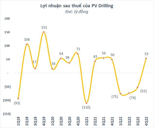 PV Drilling: Giai đoạn khó khăn nhất đã qua, tất cả giàn khoan sẽ hoạt động liên tục đến hết năm 2023 - Ảnh 2.