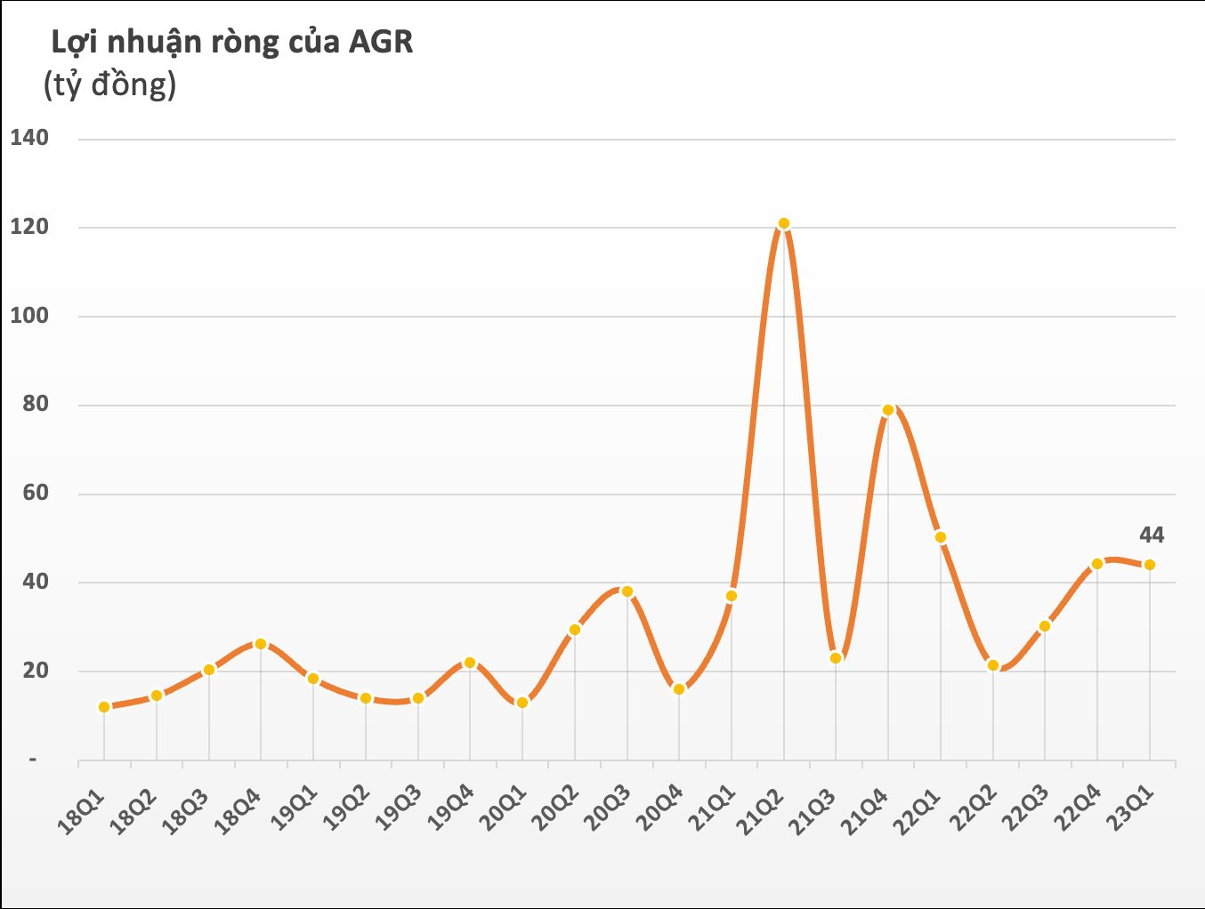 Agriseco (AGR) báo lãi trước thuế quý 1/2023 giảm 12%, dư nợ margin hơn 1.200 tỷ đồng - Ảnh 3.