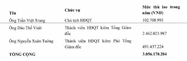 Hệ thống chuỗi Gogi, Kichi Kichi, Manwah... lãi mỗi ngày gần 2 tỷ đồng, dàn lãnh đạo cấp cao Golden Gate nhận về thu nhập bao nhiêu? - Ảnh 2.