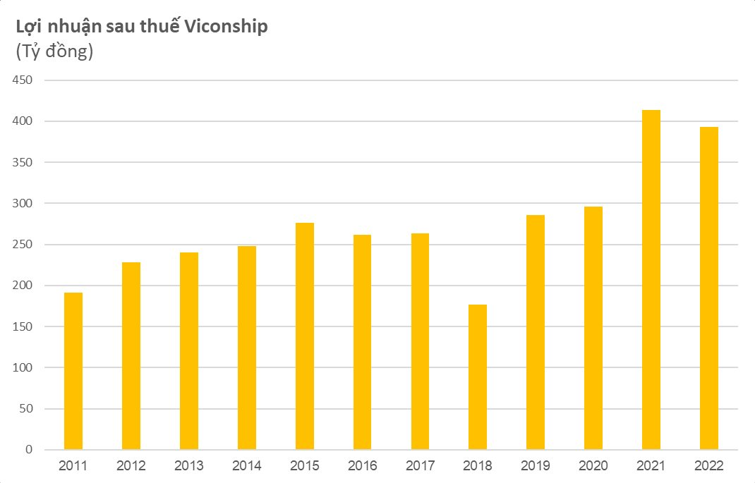 Viconship chính thức công bố mua Cảng Nam Hải Đình Vũ của Gemadept, ước tính Gemadept lãi hơn 1.200 tỷ - Ảnh 2.