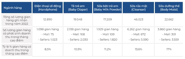 9/10 gian hàng TMĐT hoạt động kém hiệu quả: Thị trường chỉ dành cho người chơi nghiêm túc - Ảnh 1.