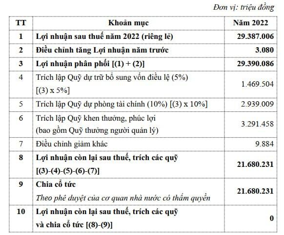 ĐHĐCĐ Vietcombank: Dự kiến trích 21.680 tỷ đồng chia cổ tức năm 2022, đã trình Chính phủ chủ trương nhận chuyển giao bắt buộc 1 TCTD - Ảnh 2.