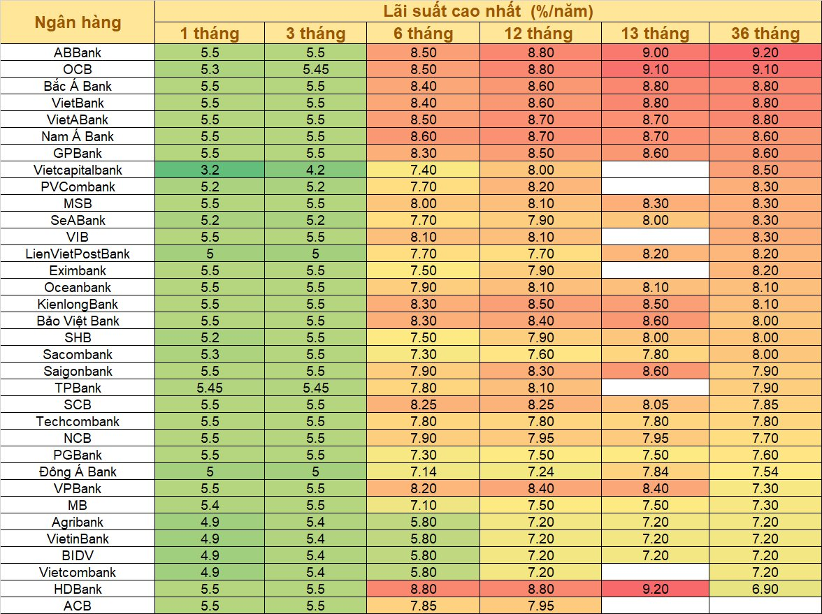 Lãi suất tiết kiệm cao nhất hiện nay là bao nhiêu? - Ảnh 2.