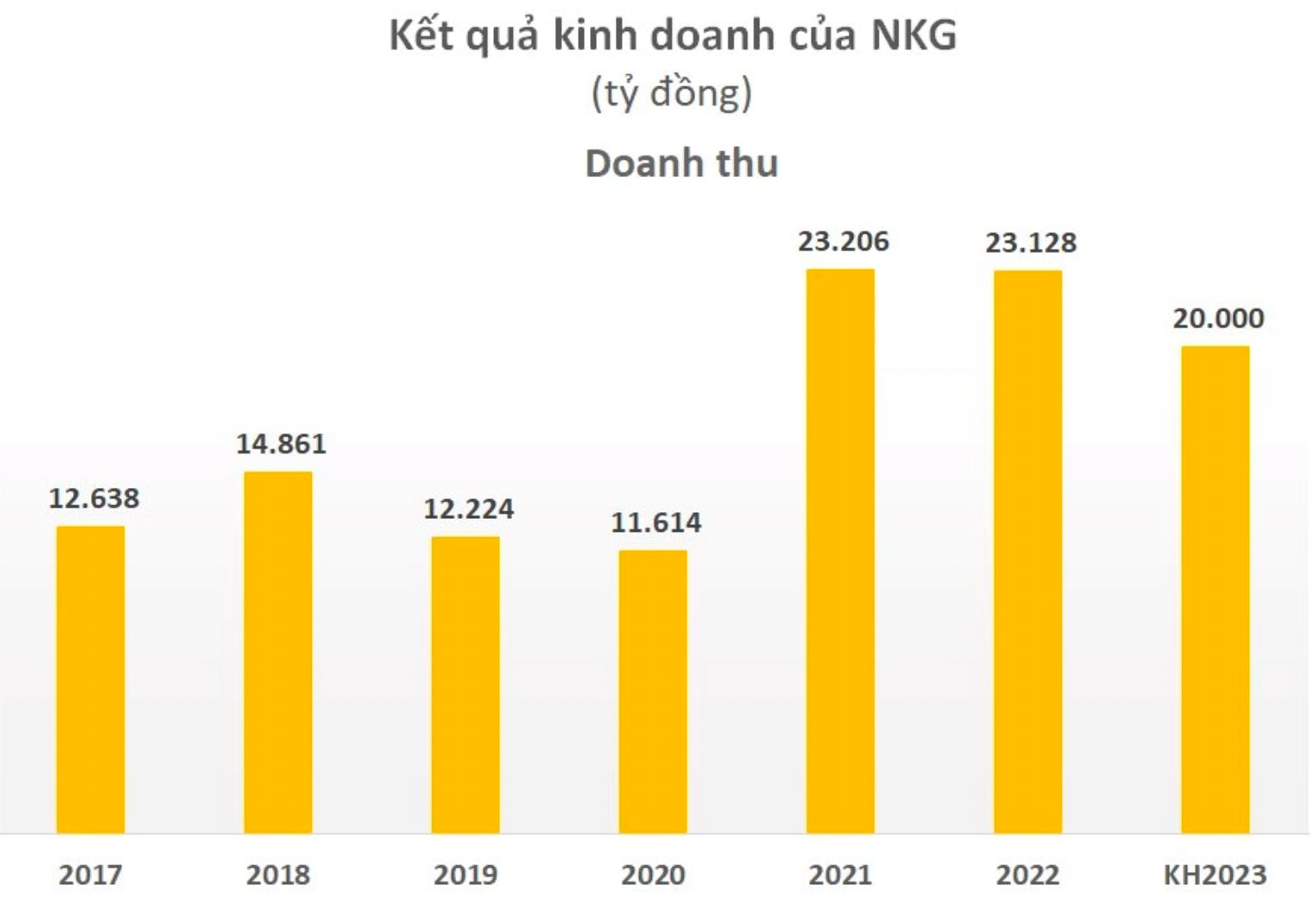 Thép Nam Kim (NKG): May mắn nhất là đã quân bình được giá hàng tồn về mức an toàn, không ưu tiên xuất qua Mỹ dù giá HRC Mỹ đã hơn 1.000 USD/tấn - Ảnh 2.