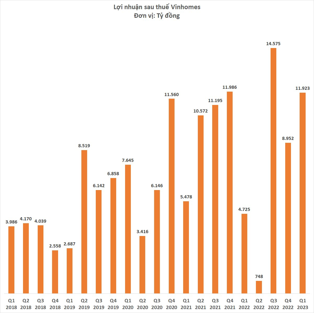 Vinhomes lãi sau thuế gần 12.000 tỷ đồng quý 1/2023, gấp 2,5 lần cùng kỳ - Ảnh 3.