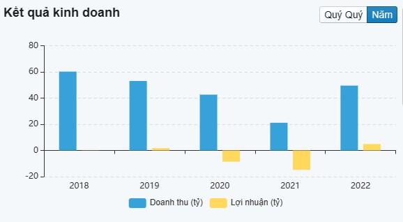 Một doanh nghiệp khách sạn của ông Lê Thanh Thản quý I/2023 tăng trưởng lợi nhuận tới 114%, thù lao của Chủ tịch chỉ vỏn vẹn 3 triệu đồng/tháng - Ảnh 2.