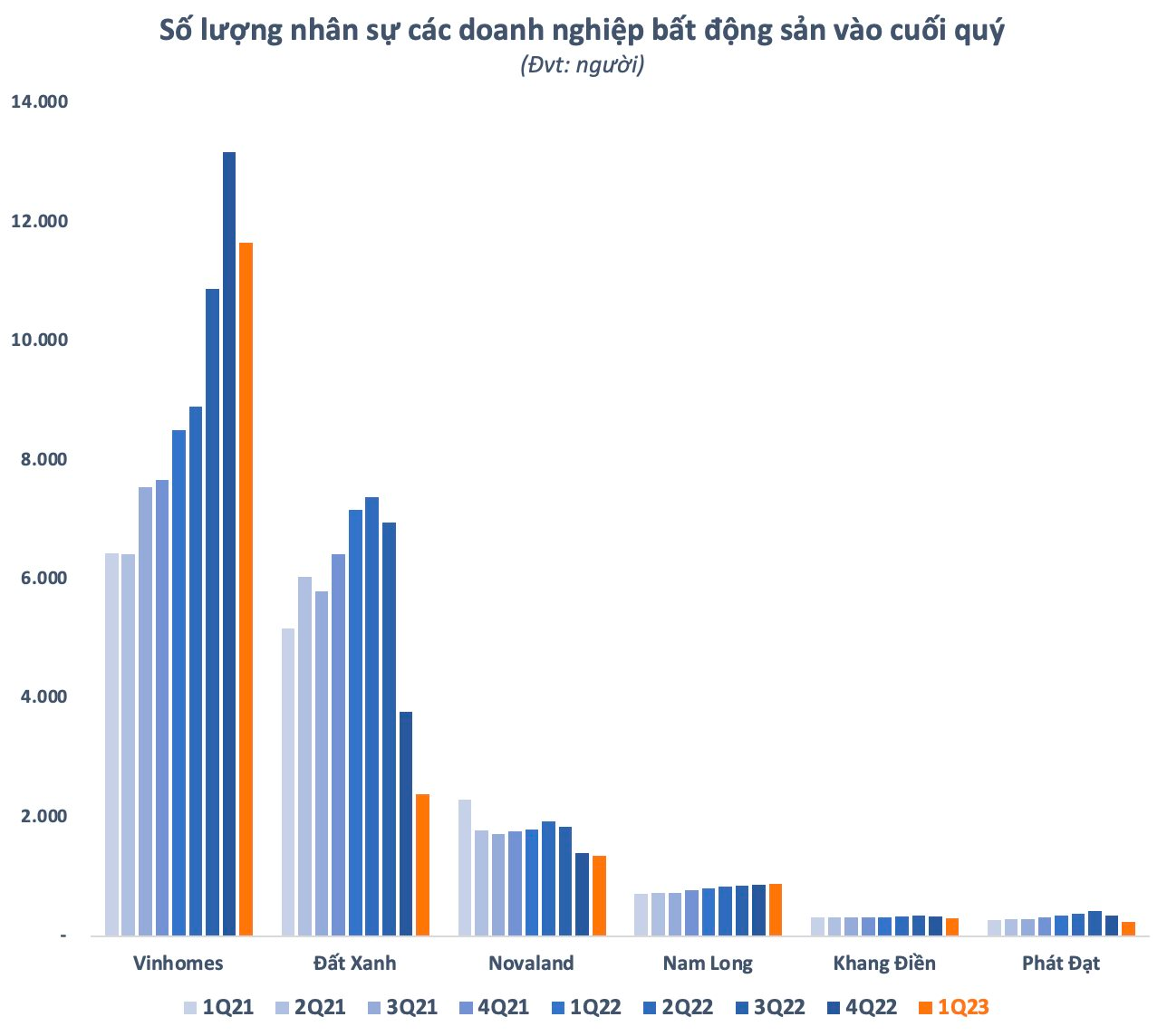 Hàng nghìn nhân sự ngành bất động sản "mất việc", Đất Xanh, Novaland, Phát Đạt...cùng mạnh tay cắt giảm - Ảnh 2.