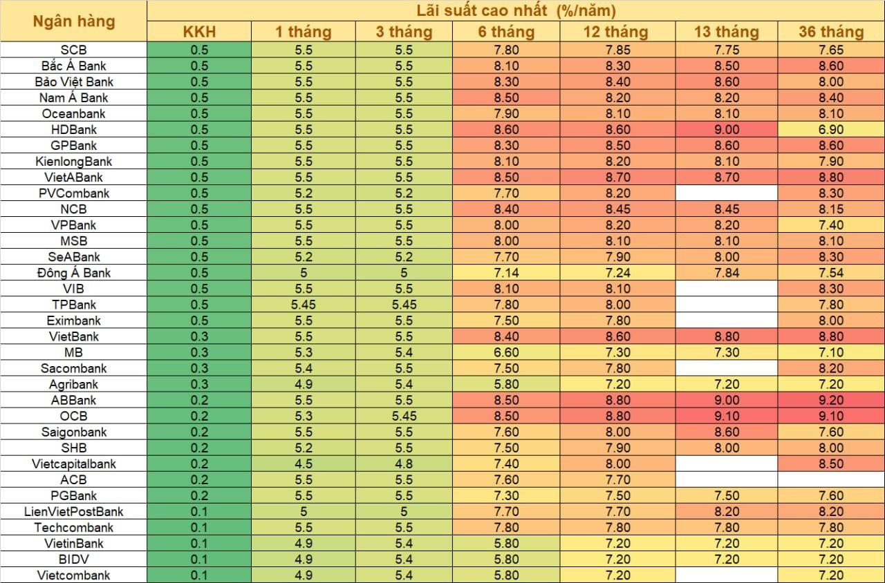 Ngân hàng nào hiện có lãi suất không kỳ hạn cao nhất? - Ảnh 1.