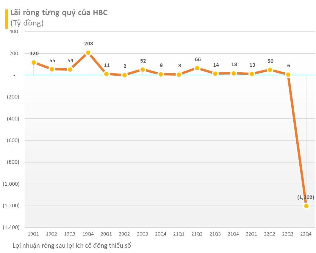 Xây dựng Hòa Bình (HBC) tiếp tục mua lại 10 tỷ trái phiếu trước hạn - Ảnh 1.