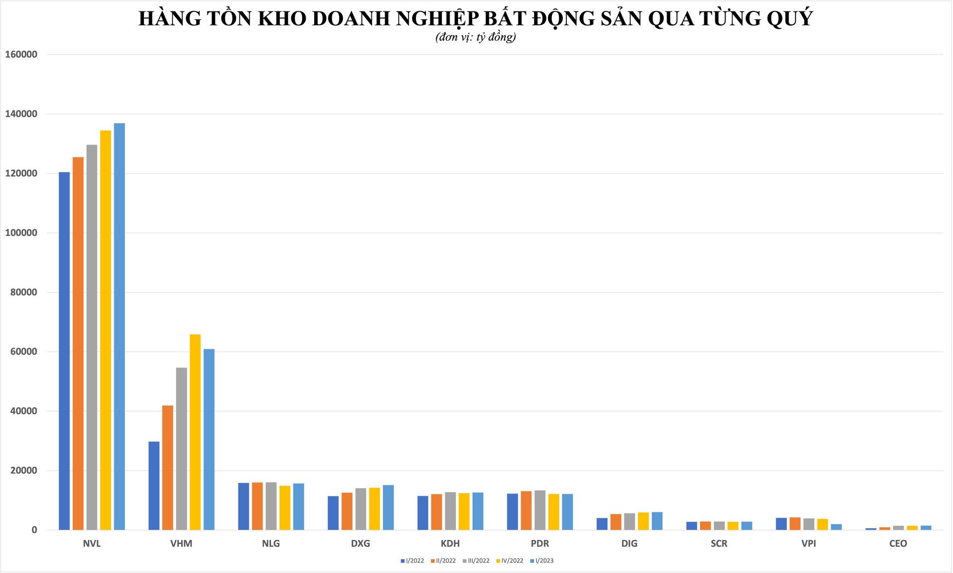 Loạt “ông lớn” bất động sản Novaland, Vinhomes, Đất Xanh Group…dẫn đầu danh sách tồn kho - Ảnh 3.