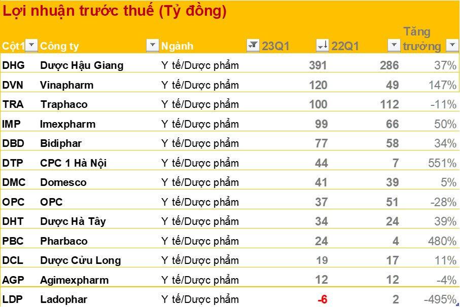 Ngành dược phẩm quý 1/2023: Một loạt DN tăng trưởng "khủng", Dược Lâm Đồng ngược chiều báo lỗ - Ảnh 3.