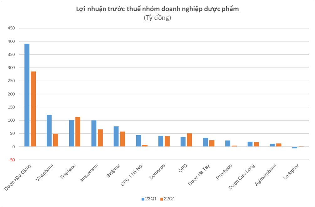 Ngành dược phẩm quý 1/2023: Một loạt DN tăng trưởng "khủng", Dược Lâm Đồng ngược chiều báo lỗ - Ảnh 2.