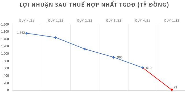 Trong khi lợi nhuận TGDĐ, FPT Shop giảm mạnh, Chủ tịch DGW tự tin tuyên bố "từ ngày thành lập đến giờ chưa có quý nào bị Lỗ" - Ảnh 4.