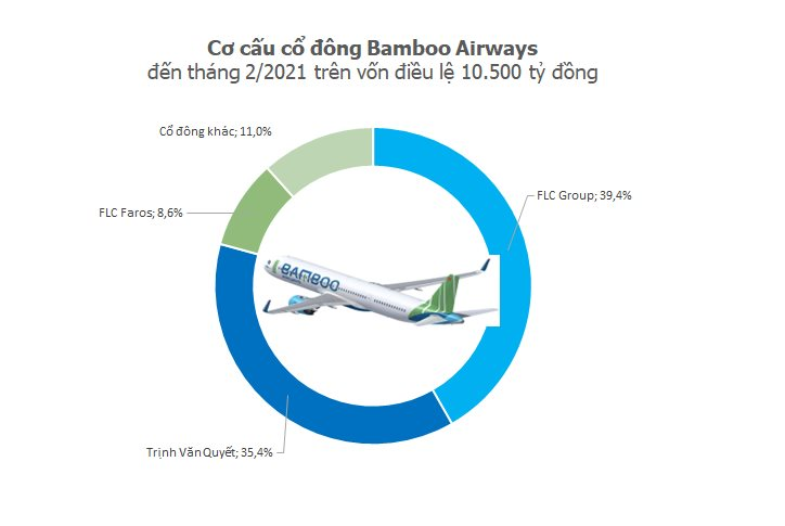 Bamboo Airways đang thực sự nằm trong tay ai? - Ảnh 2.