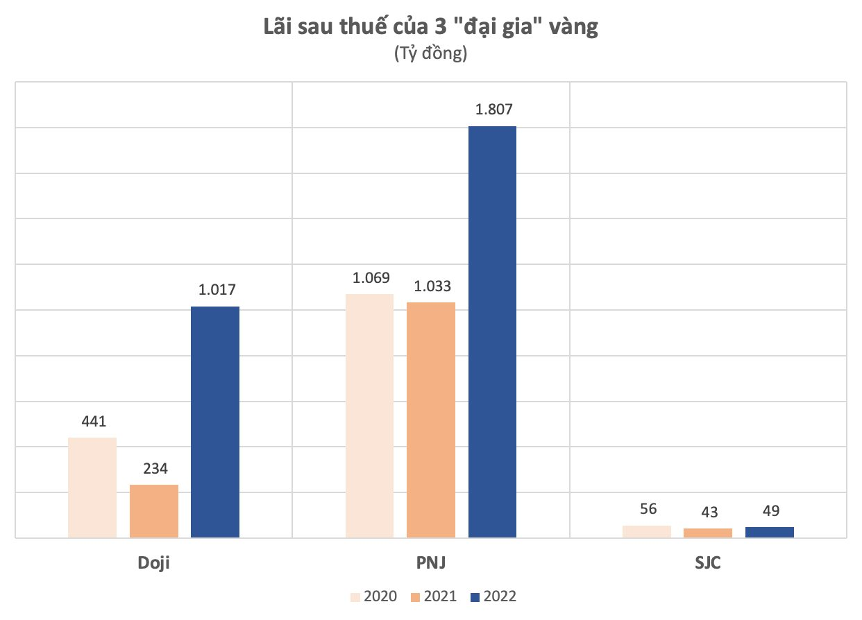 Cùng bán vàng, trong khi PNJ, DOJI thu lãi cả nghìn tỷ mỗi năm, SJC chỉ lãi "bèo bọt" vài chục tỷ - Ảnh 2.