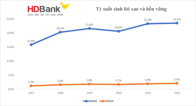 Chiến lược 2023 của HDBank nhắm đến mục tiêu gì? - Ảnh 2. Chiến lược 2023 của HDBank nhắm đến mục tiêu gì? - Ảnh 2.