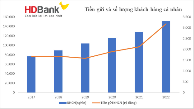 Chiến lược 2023 của HDBank nhắm đến mục tiêu gì? - Ảnh 3. Chiến lược 2023 của HDBank nhắm đến mục tiêu gì? - Ảnh 3.