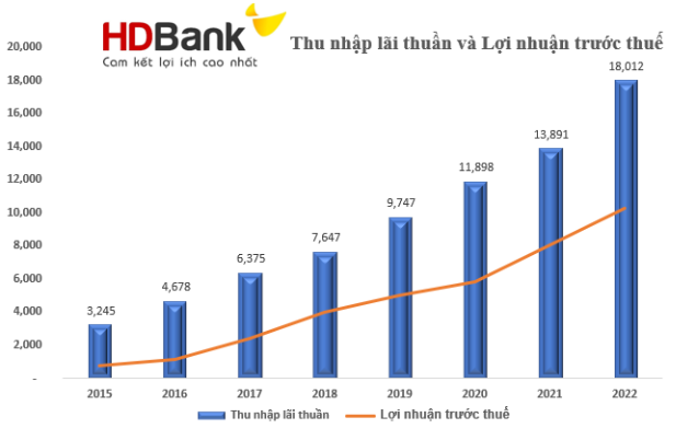 Chiến lược 2023 của HDBank nhắm đến mục tiêu gì? - Ảnh 1. Chiến lược 2023 của HDBank nhắm đến mục tiêu gì? - Ảnh 1.