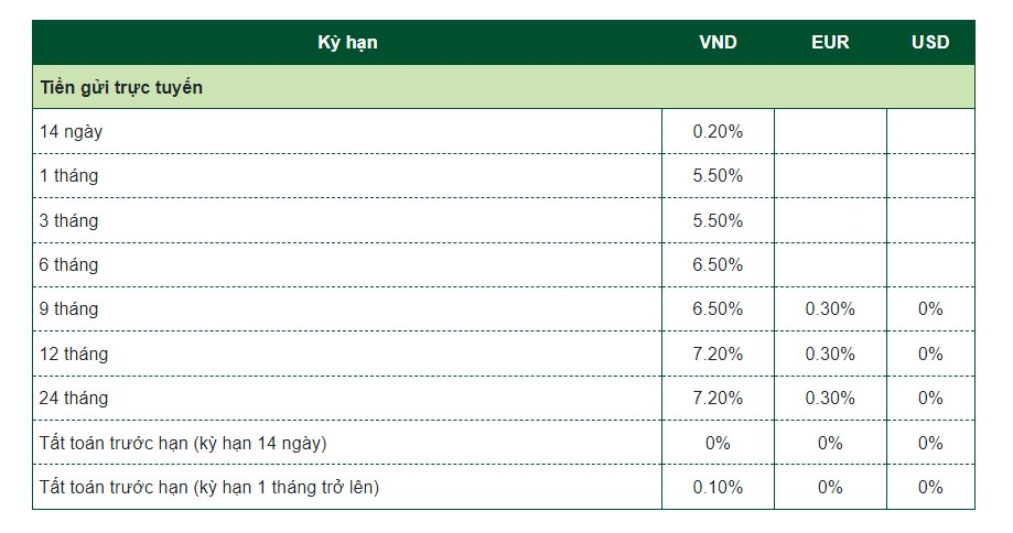 Vietcombank giảm mạnh lãi suất huy động từ hôm nay 12/5 - Ảnh 1.