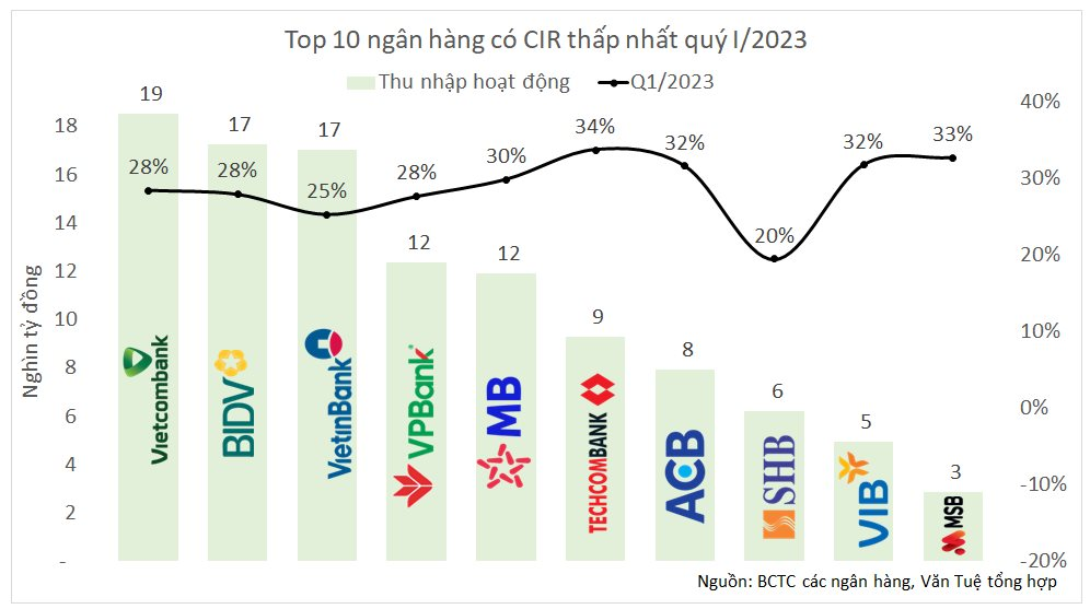 Ngân hàng nào có tỷ lệ CIR thấp nhất hiện nay? - Ảnh 1.