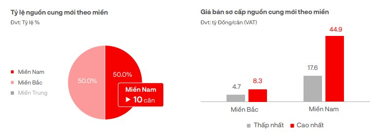 Nhà phố - shophouse nghỉ dưỡng: Chính sách chiết khấu 30% - 40% giá bán khi thanh toán nhanh vẫn tiếp tục được áp dụng nhằm kích cầu thị trường - Ảnh 1.