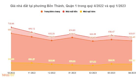 Đất vàng quận 1 nhiều khu vực giảm giá nhẹ - Ảnh 1.