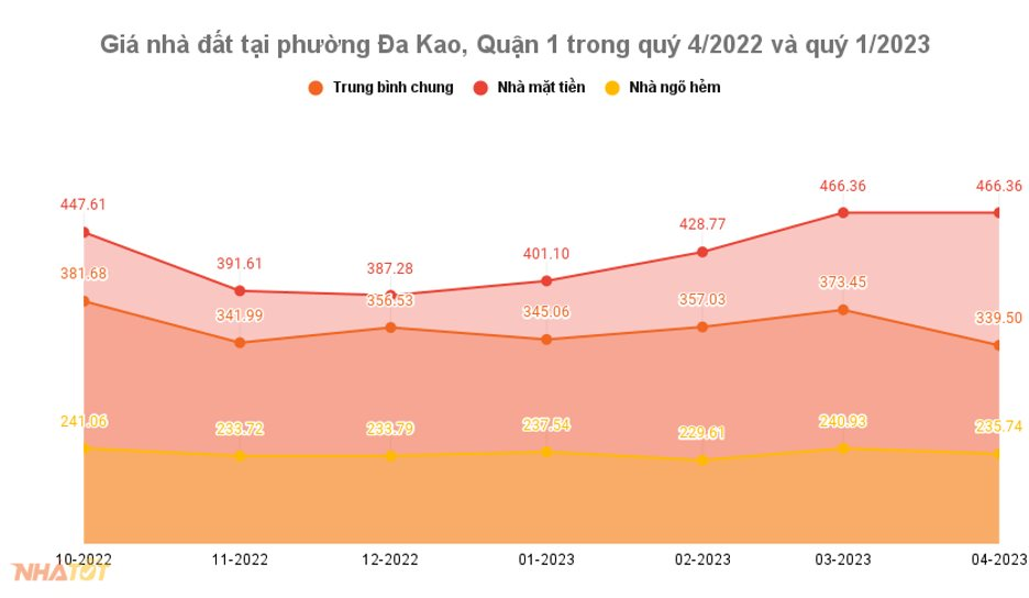 Đất vàng quận 1 nhiều khu vực giảm giá nhẹ - Ảnh 3.