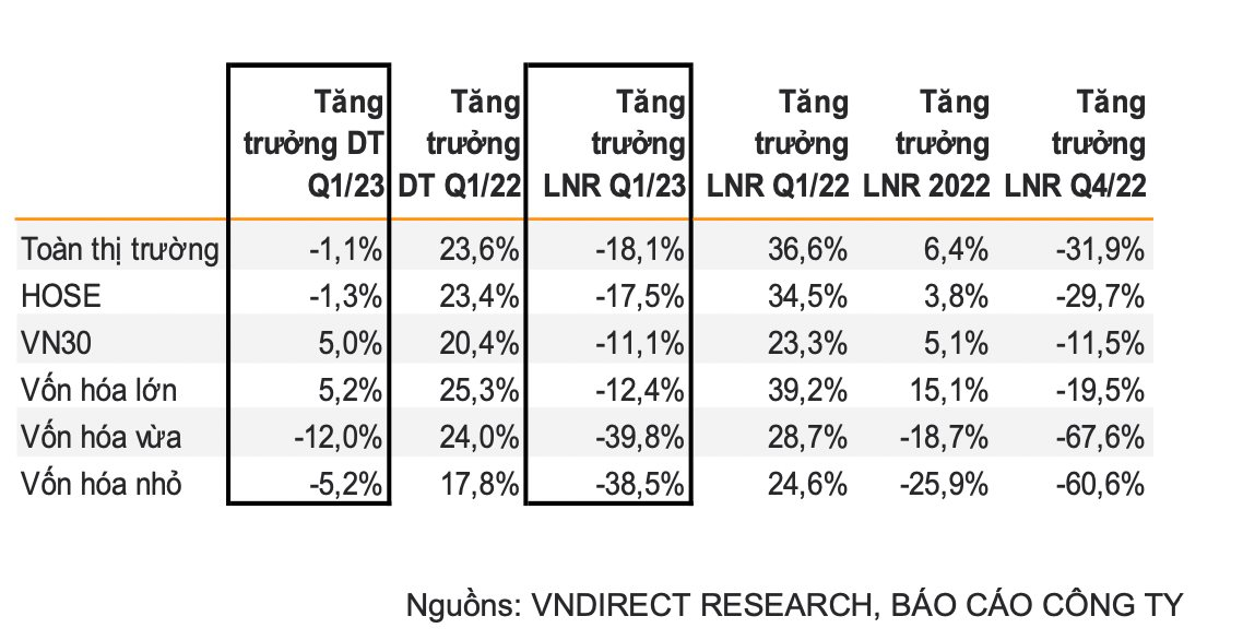 Toàn cảnh bức tranh lợi nhuận quý 1: Một ngành vượt mặt Bất động sản trở thành "ngôi sao" tăng trưởng mạnh nhất - Ảnh 2.