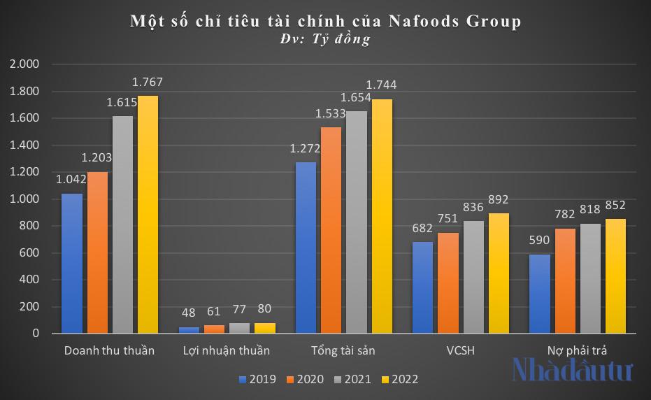 Thâu tóm Napord, Nafoods Group làm ăn ra sao? - Ảnh 1.