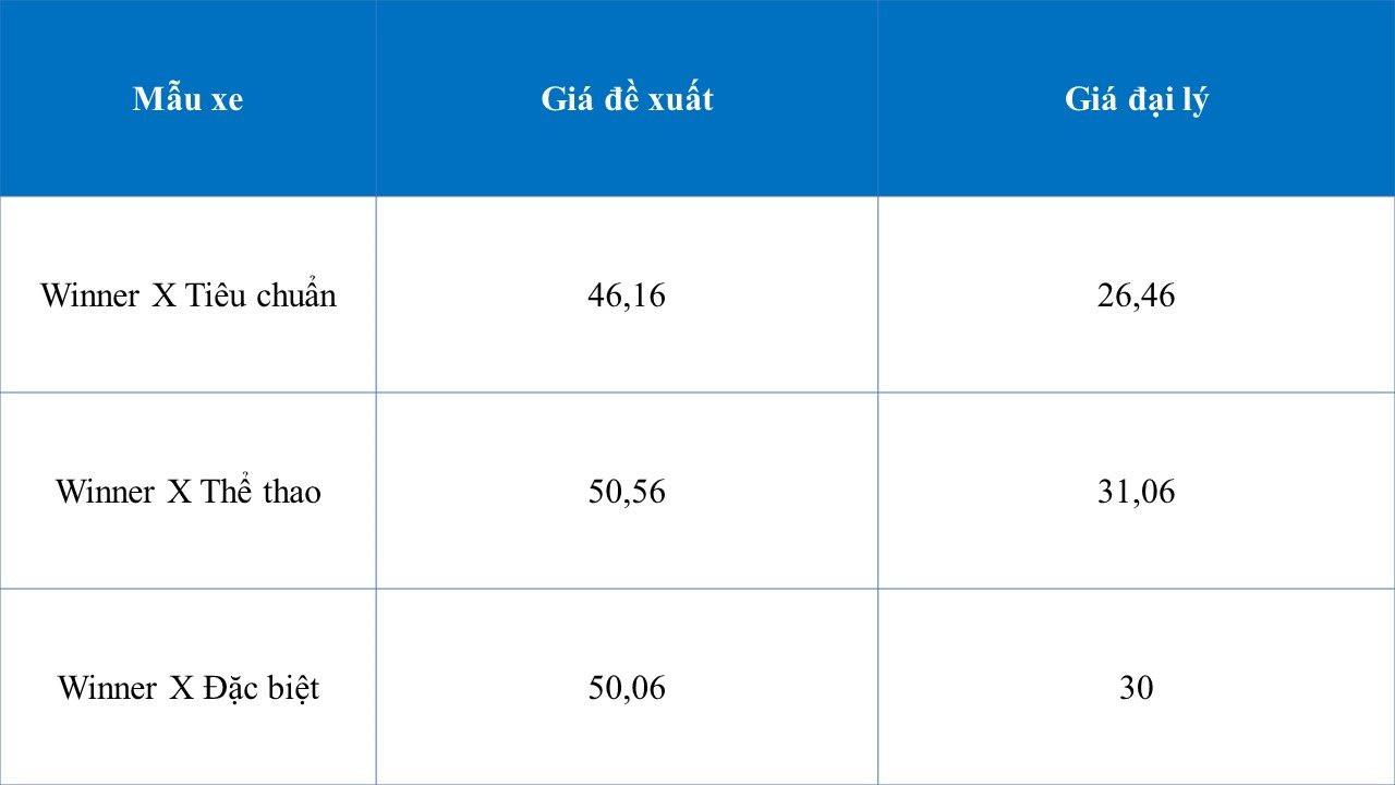 Giá xe máy lao dốc kỷ lục: Honda Vision, Lead, Winner X... đồng loạt bán dưới giá đề xuất - Ảnh 5.