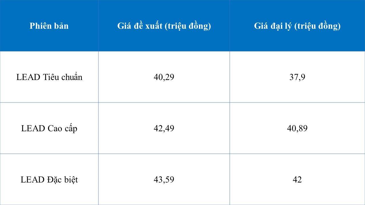 Giá xe máy lao dốc kỷ lục: Honda Vision, Lead, Winner X... đồng loạt bán dưới giá đề xuất - Ảnh 3.