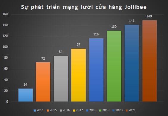 Từ bỏ Phở 24, Jolibee vẫn lãi lớn tại Việt Nam với 157 cửa hàng đồ ăn nhanh trong khi nhiều "ông lớn fast food" khác chật vật cạnh tranh với bún, phở, bánh mỳ - Ảnh 2.