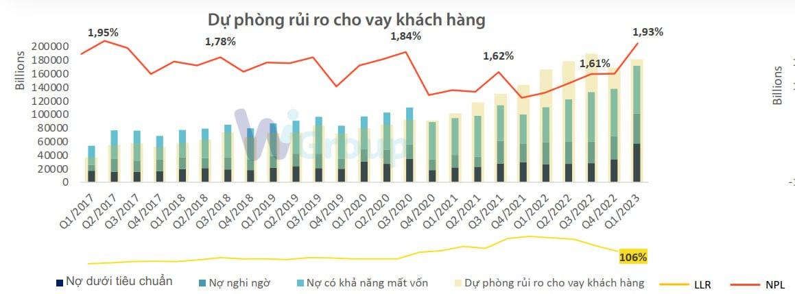 Toàn cảnh ngành ngân hàng quý I: Lợi nhuận lần đầu sụt giảm sau nhiều năm, nợ xấu tăng mạnh, bộ đệm dự phòng mỏng đi - Ảnh 4. Toàn cảnh ngành ngân hàng quý I: Lợi nhuận lần đầu sụt giảm sau nhiều năm, nợ xấu tăng mạnh, bộ đệm dự phòng mỏng đi - Ảnh 4.