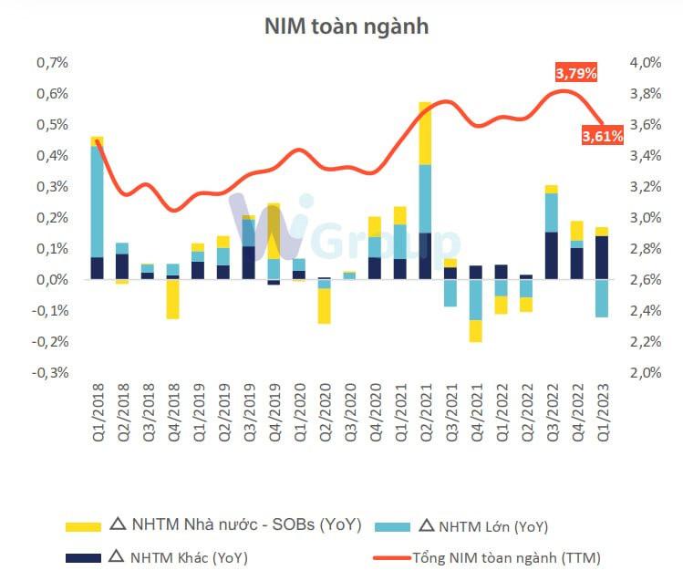 Toàn cảnh ngành ngân hàng quý I: Lợi nhuận lần đầu sụt giảm sau nhiều năm, nợ xấu tăng mạnh, bộ đệm dự phòng mỏng đi - Ảnh 6. Toàn cảnh ngành ngân hàng quý I: Lợi nhuận lần đầu sụt giảm sau nhiều năm, nợ xấu tăng mạnh, bộ đệm dự phòng mỏng đi - Ảnh 6.