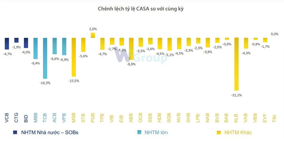 Toàn cảnh ngành ngân hàng quý I: Lợi nhuận lần đầu sụt giảm sau nhiều năm, nợ xấu tăng mạnh, bộ đệm dự phòng mỏng đi - Ảnh 7. Toàn cảnh ngành ngân hàng quý I: Lợi nhuận lần đầu sụt giảm sau nhiều năm, nợ xấu tăng mạnh, bộ đệm dự phòng mỏng đi - Ảnh 7.
