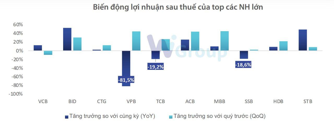 Toàn cảnh ngành ngân hàng quý I: Lợi nhuận lần đầu sụt giảm sau nhiều năm, nợ xấu tăng mạnh, bộ đệm dự phòng mỏng đi - Ảnh 3. Toàn cảnh ngành ngân hàng quý I: Lợi nhuận lần đầu sụt giảm sau nhiều năm, nợ xấu tăng mạnh, bộ đệm dự phòng mỏng đi - Ảnh 3.