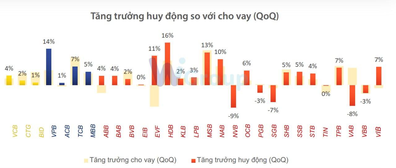Toàn cảnh ngành ngân hàng quý I: Lợi nhuận lần đầu sụt giảm sau nhiều năm, nợ xấu tăng mạnh, bộ đệm dự phòng mỏng đi - Ảnh 5. Toàn cảnh ngành ngân hàng quý I: Lợi nhuận lần đầu sụt giảm sau nhiều năm, nợ xấu tăng mạnh, bộ đệm dự phòng mỏng đi - Ảnh 5.