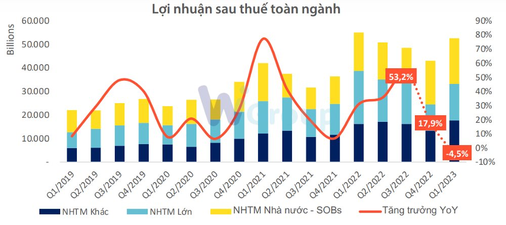 Toàn cảnh ngành ngân hàng quý I: Lợi nhuận lần đầu sụt giảm sau nhiều năm, nợ xấu tăng mạnh, bộ đệm dự phòng mỏng đi - Ảnh 2. Toàn cảnh ngành ngân hàng quý I: Lợi nhuận lần đầu sụt giảm sau nhiều năm, nợ xấu tăng mạnh, bộ đệm dự phòng mỏng đi - Ảnh 2.