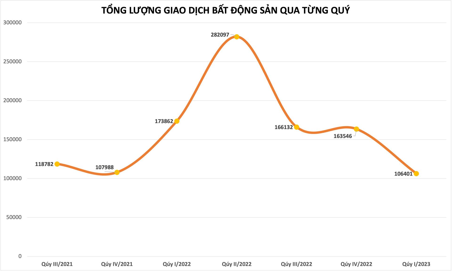 Nghịch lý trên thị trường bất động sản: Tranh mua khi giá tăng, dửng dưng khi giá giảm - Ảnh 1.