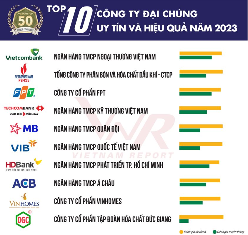 Vietcombank soán ngôi số 1, đẩy VinHomes xuống gần cuối bảng, Hòa Phát, Masan, Thế giới Di động đồng loạt rời khỏi Top 10 công ty Đại chúng uy tín và hiệu quả 2023 - Ảnh 2.