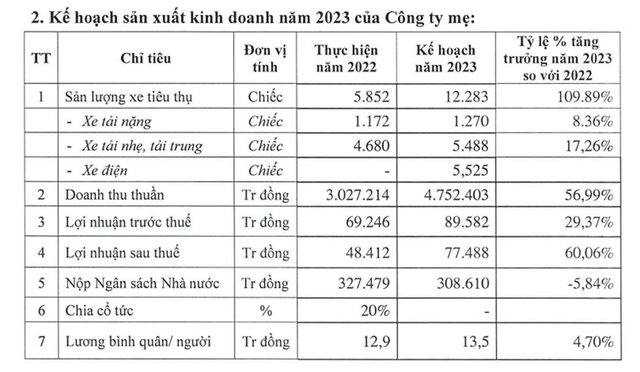 Doanh nghiệp nhanh chân trước VinFast sản xuất ô tô điện mini tại Việt Nam, đặt mục tiêu bán hơn 5.500 chiếc trong năm nay là ai? - Ảnh 4.