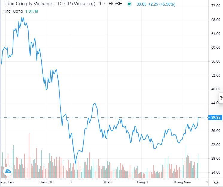 Viglacera tìm tư vấn định giá để thoái vốn nhà nước, cổ phiếu VGC tăng vọt lên mức cao nhất từ đầu năm - Ảnh 3.