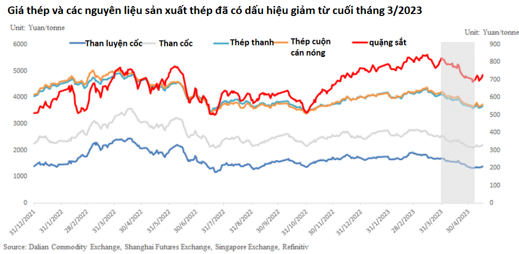 Giá thép Trung Quốc chạm đáy 3 năm, quặng sắt xuống dưới 100 USD do nhu cầu yếu - Ảnh 2.