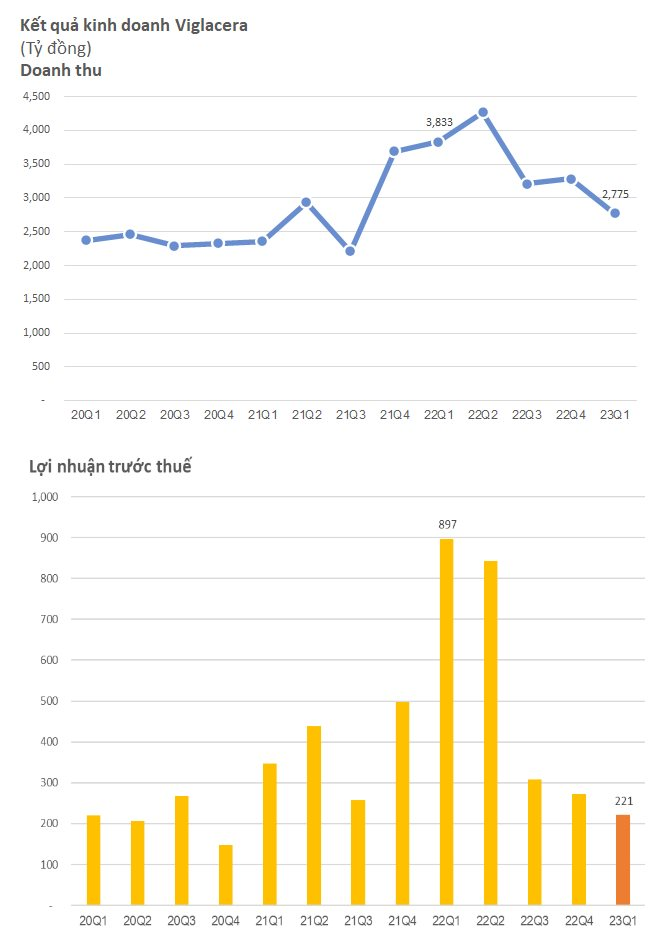 Viglacera tìm tư vấn định giá để thoái vốn nhà nước, cổ phiếu VGC tăng vọt lên mức cao nhất từ đầu năm - Ảnh 4.